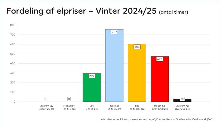 Søjlediagram over fordelingen af elpriser - Vinter 2024/2025 (antal timer): Ekstrem lav (under -25 øre): 0 timer Meget lav (-25 til 0 øre): 0 timer Lav (0-25 øre): 297 timer Normal (25 til 75 øre): 757 timer Høj (75 til 100 øre): 603 timer Meget høj (100 til 250 øre): 473 timer Ekstrem høj (over 250 øre): 30 timer. Alle priser er per kilowatt-time uden skatter, afgifter, tariffer mv. Gældende for Østdanmark (DK2).