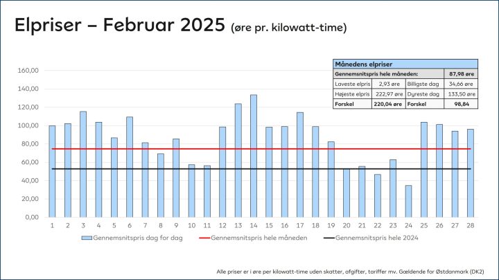 Søjlediagram over daglige elpriser i februar 2025 målt i øre pr. kilowatt-time. Priserne varierer fra cirka 3 øre til 223 øre med et gennemsnit for måneden på 87,98 øre. Laveste pris er 2,93 øre og højeste pris 222,97 øre. En rød linje markerer månedens gennemsnitspris, og en sort linje viser gennemsnittet for 2024.