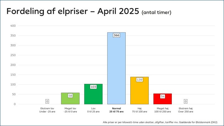 Graf for fordelingen af elpriser, april 2025 (antal timer): Ekstrem lav (under -25 øre) = 0 timer Meget lav (-25 til 0 øre) = 58 timer Lav (0-25 øre) = 103 timer Normal (25-75 øre) = 366 timer Høj (75-100 øre) = 139 timer Meget høj (100-250 øre) = 54 timer Ekstrem høj (over 250 øre) = 0 timer. Alle priser er per kilowatt-time uden skatter, afgifter, tariffer mv. Gældende for Østdanmark (DK2).