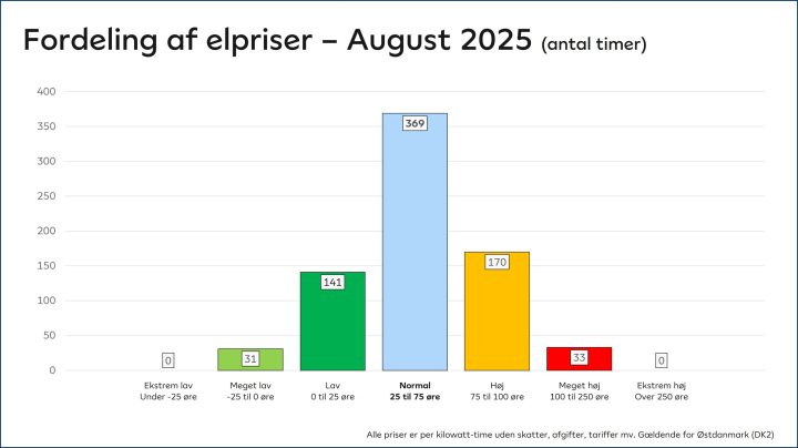 Fordeling af elpriser august 2025