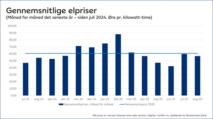Seneste års elpriser