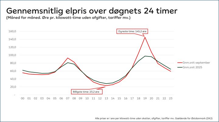 Graf med gennemsnitslige elpriser i september 2025