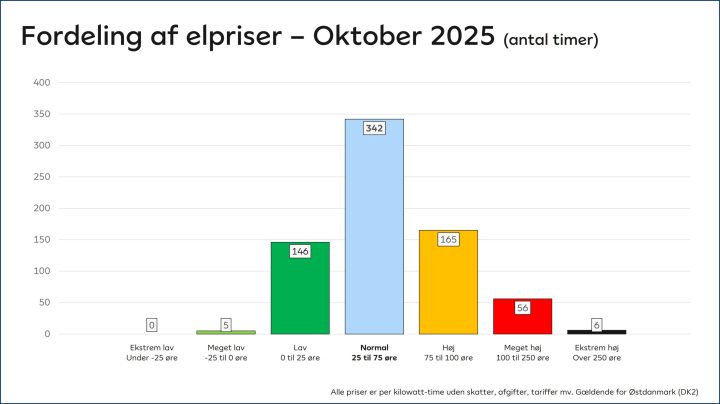 Søjlediagram over fordelingen af elpriser - Oktober 2025 (antal timer): Ekstrem lav (under -25 øre): 0 timer Meget lav (-25 til 0 øre): 5 timer Lav (0-25 øre): 146 timer Normal (25 til 75 øre): 342 timer Høj (75 til 100 øre): 165 timer Meget høj (100 til 250 øre): 56 timer Ekstrem høj (over 250 øre): 6 timer. Alle priser er per kilowatt-time uden skatter, afgifter, tariffer mv. Gældende for Østdanmark (DK2).