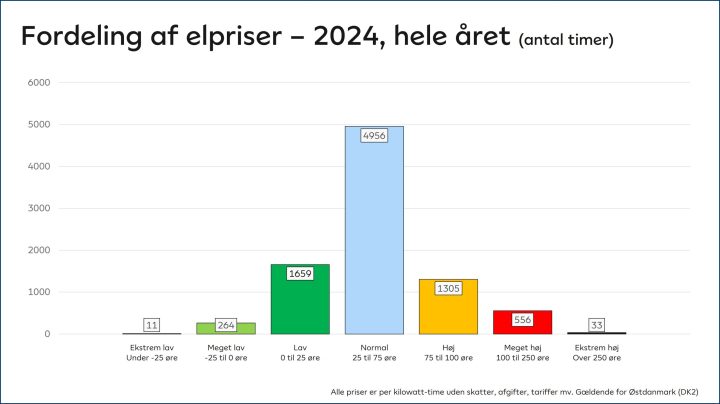 Graf over fordelingen af elpriser - 2024, hele året (antal timer): Ekstrem lav (under -25 øre): 11 timer Meget lav (-25 til 0 øre): 264 timer Lav (0-25 øre): 1659 timer Normal (25 til 75 øre): 4956 timer Høj (75 til 100 øre): 1305 timer Meget høj (100 til 250 øre): 556 timer Ekstrem høj (over 250 øre): 33 timer. Alle priser er per kilowatt-time uden skatter, afgifter, tariffer mv. Gældende for Østdanmark (DK2).