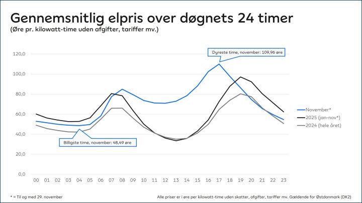 Strømmen er dyrest, når danskerne har brug for den. Morgen- og aftentimerne var igen i november de timer på døgnet, hvor den gennemsnitlige elpris var højest.