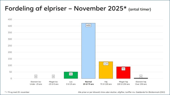 Søjlediagram over fordelingen af elpriser i november 2025* (antal timer) *= Til og med 29. November. Alle priser er per kilowatt-time uden skatter, afgifter, tariffer mv. Gældende for Østdanmark (DK2) Ekstrem lav (under -25 øre): 0 timer Meget lav (-25 til 0 øre): 0 timer Lav (0 til 25 øre): 51 timer Normal (25 til 75 øre): 422 timer Høj (75 til 100 øre): 129 timer Meget høj (100 til 250 øre): 90 timer Ekstrem høj (over 250 øre): 4 timer