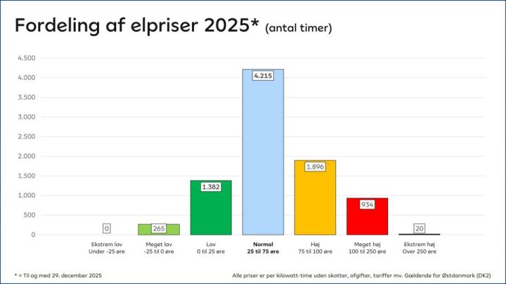 Søjlediagram viser svingende elpriser i 2025.