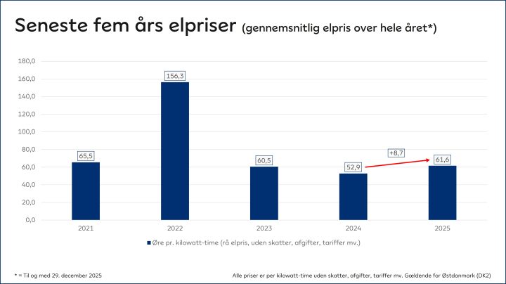 Søjlediagram viser den gennemsnitlige elpris i 2025.