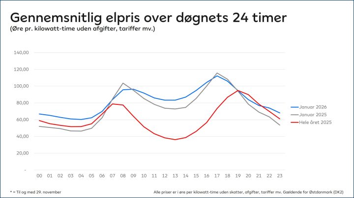 Elpriser i Danmark over døgnet – lav strømpris om natten og midt på dagen i januar, mens priserne generelt er højest om vinteren