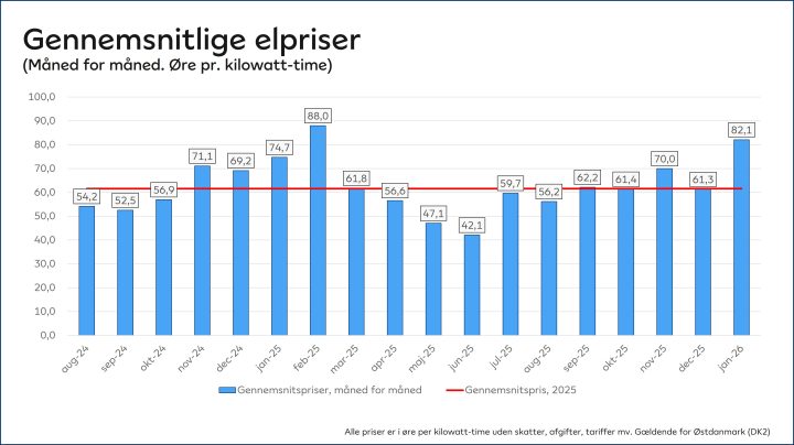 Graf som viser gennemsnitsprisen måned for måned. Øre pr. Kilowatttime.