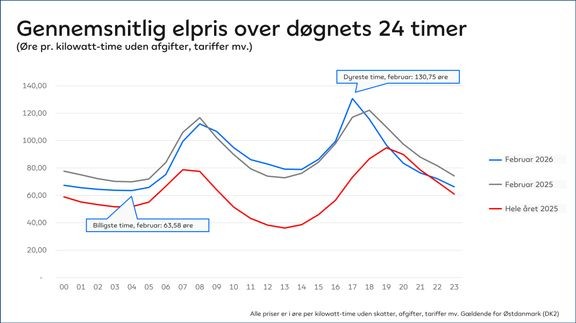 Graf som viser den gennemsnitlige elpris over døgnets 24 timer. Februar sammenlignet med hele året.