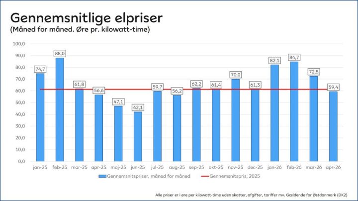Elprisernes udvikling siden januar 2025 (Østdanmark = DK2)