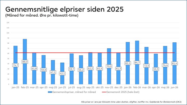 Graf der viser de gennemsnitlige elpriser måned for måned siden 2025