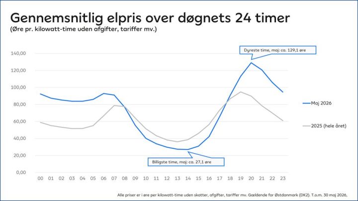 Graf som viser den gennemsnitlige elpris over døgnets 24 timer.