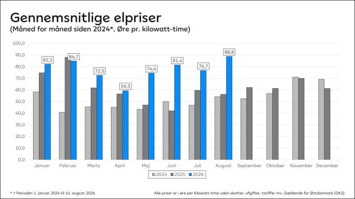 Graf der viser de gennemsnitlige elpriser måned for måned i perioden 1. januar 2024 til 14. august 2026.